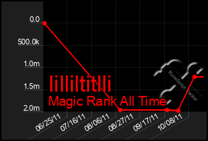 Total Graph of Iilliltitlli