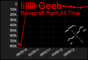 Total Graph of Iilllii Geeb