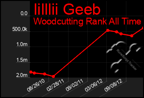 Total Graph of Iilllii Geeb