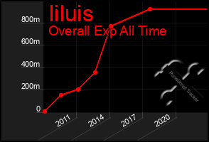 Total Graph of Iiluis