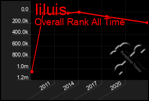 Total Graph of Iiluis