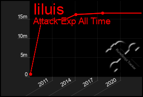 Total Graph of Iiluis