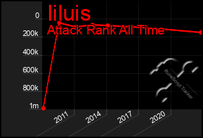 Total Graph of Iiluis