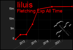 Total Graph of Iiluis