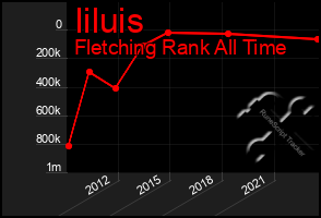 Total Graph of Iiluis