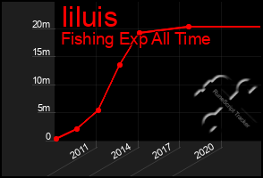 Total Graph of Iiluis