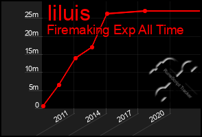 Total Graph of Iiluis