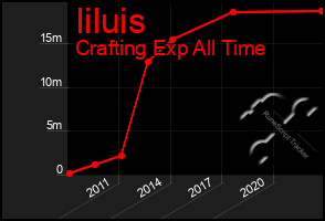 Total Graph of Iiluis