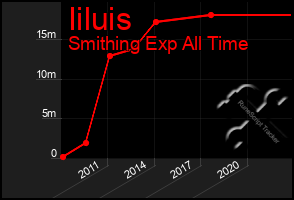 Total Graph of Iiluis