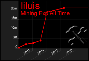 Total Graph of Iiluis