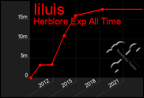 Total Graph of Iiluis