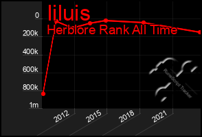 Total Graph of Iiluis