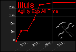 Total Graph of Iiluis