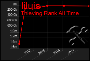 Total Graph of Iiluis