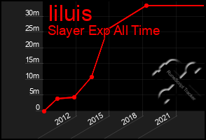 Total Graph of Iiluis