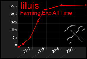 Total Graph of Iiluis