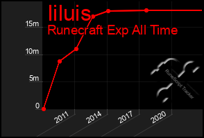 Total Graph of Iiluis