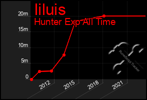 Total Graph of Iiluis