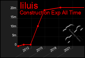 Total Graph of Iiluis