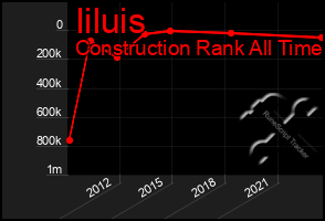 Total Graph of Iiluis