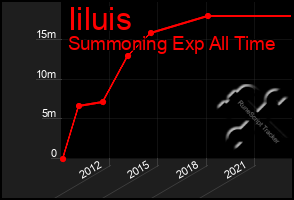 Total Graph of Iiluis