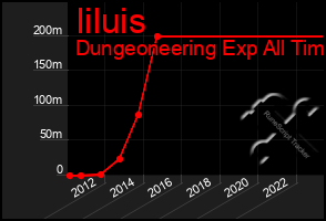 Total Graph of Iiluis