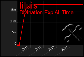 Total Graph of Iiluis