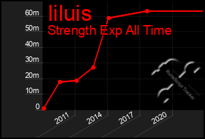 Total Graph of Iiluis