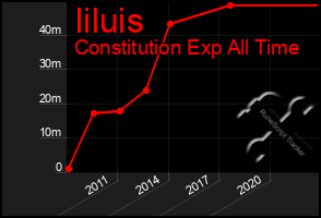 Total Graph of Iiluis