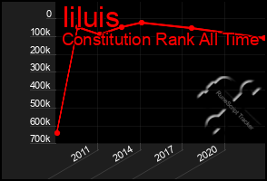 Total Graph of Iiluis