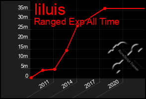 Total Graph of Iiluis