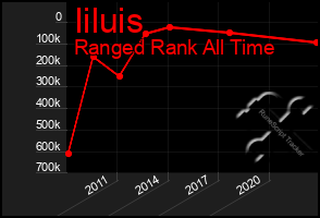 Total Graph of Iiluis