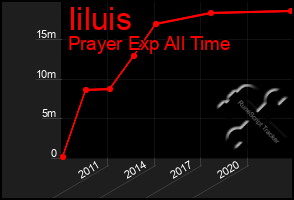 Total Graph of Iiluis