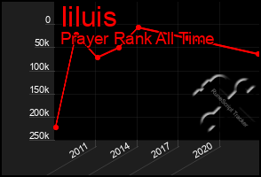 Total Graph of Iiluis