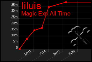 Total Graph of Iiluis