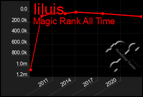 Total Graph of Iiluis