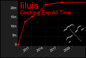 Total Graph of Iiluis