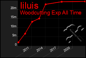 Total Graph of Iiluis