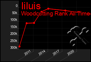 Total Graph of Iiluis