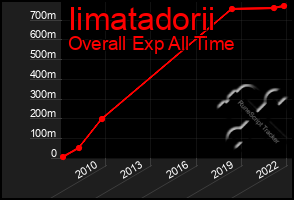 Total Graph of Iimatadorii