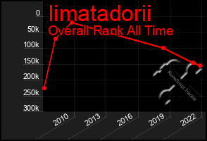 Total Graph of Iimatadorii