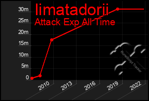 Total Graph of Iimatadorii