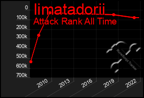 Total Graph of Iimatadorii