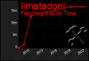 Total Graph of Iimatadorii