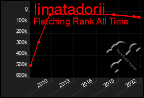 Total Graph of Iimatadorii