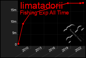 Total Graph of Iimatadorii