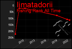 Total Graph of Iimatadorii