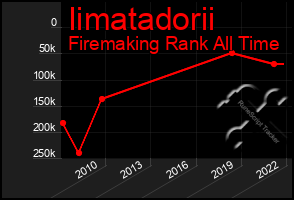 Total Graph of Iimatadorii