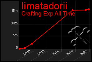 Total Graph of Iimatadorii