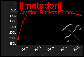 Total Graph of Iimatadorii